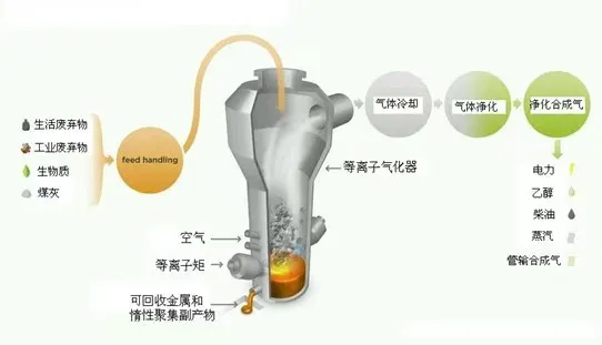 Plasma Solid Waste Furnace